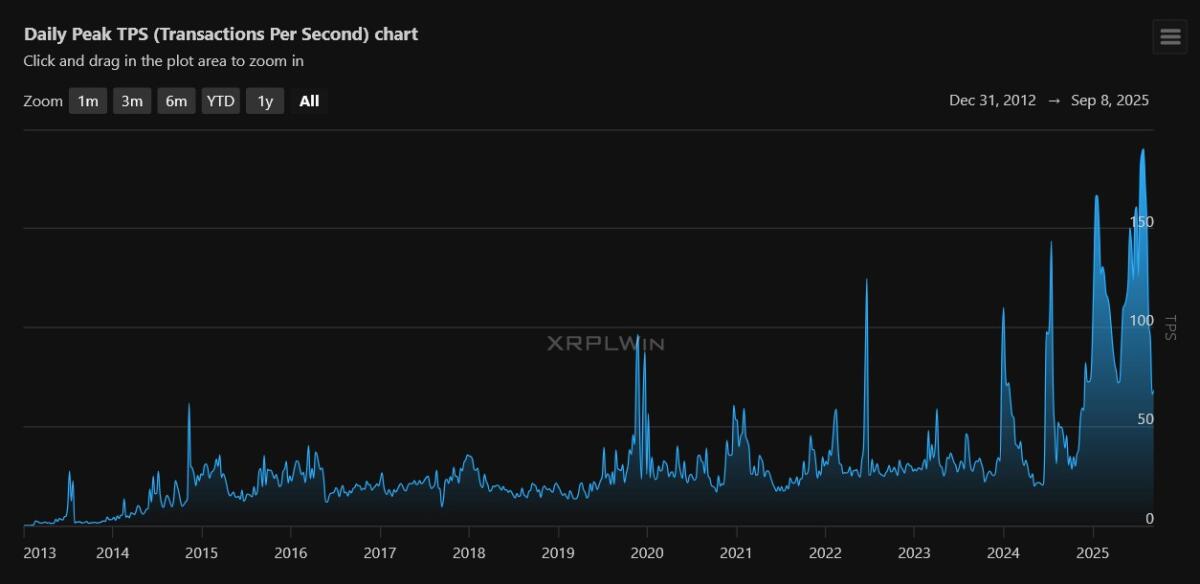 XRPL TPS, Measured: What 13 Years of Ledger Data Actually Show